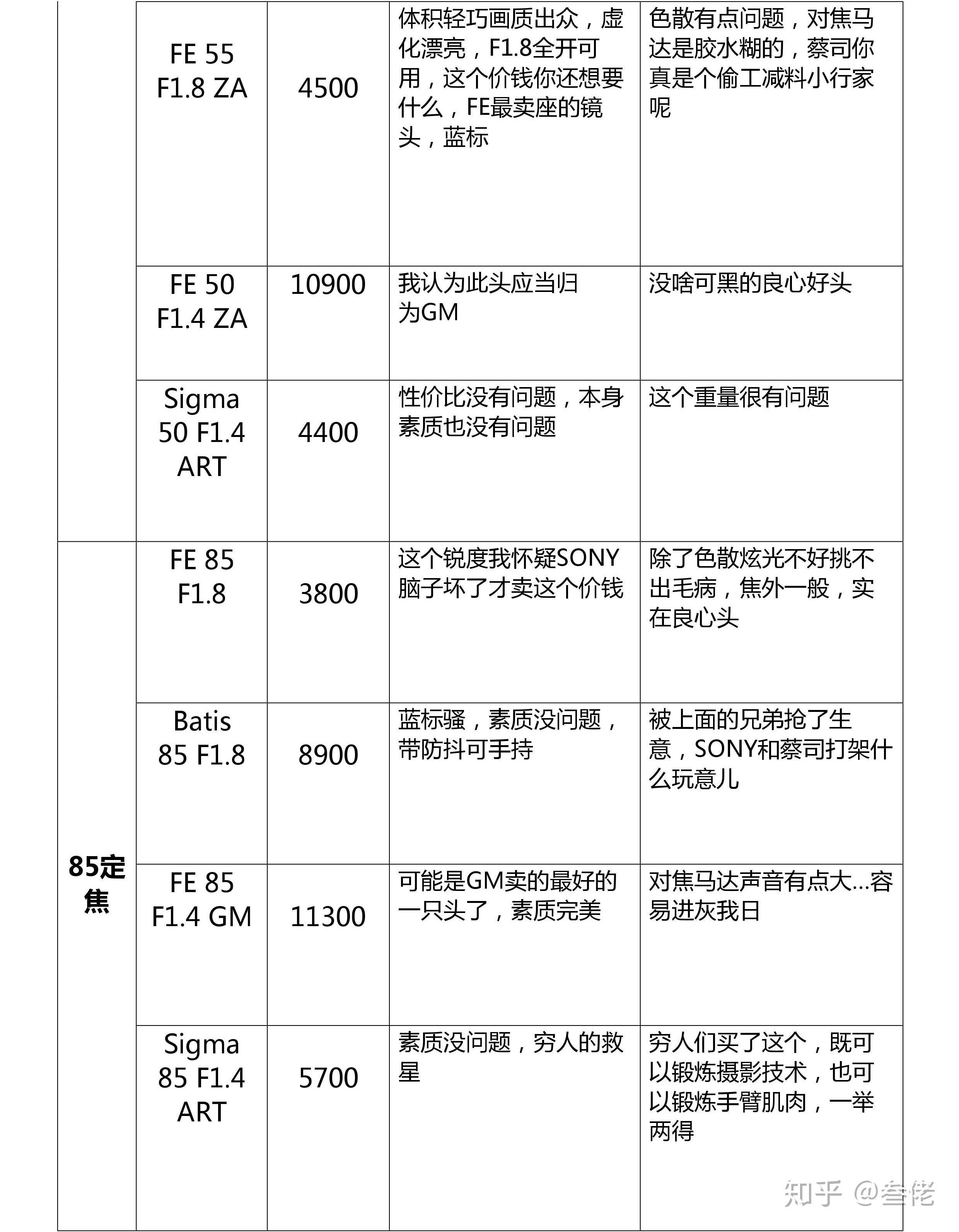 SONY鏡頭收購