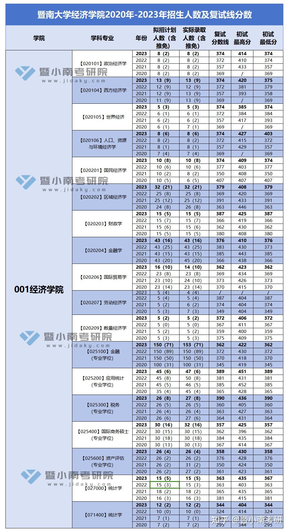 经济学院 | 20-23考研暨大招生人数以及初复试分数线对比 - 知乎