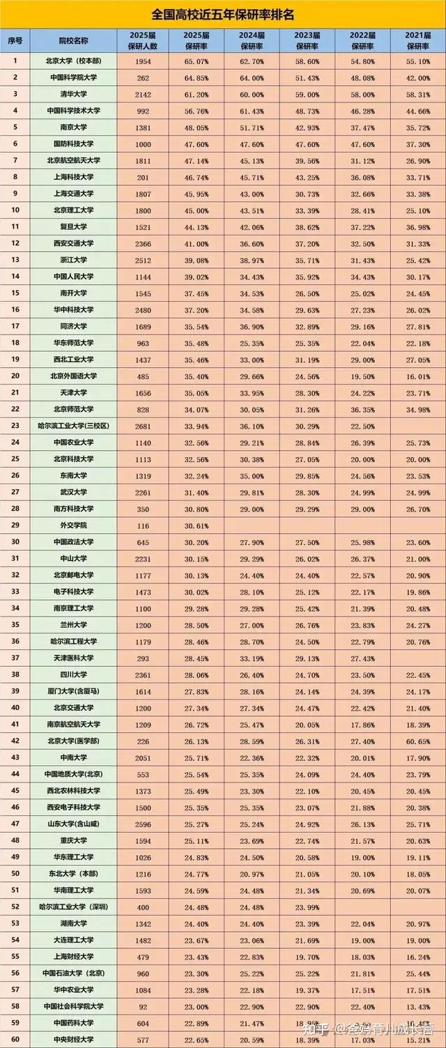 中国高校近5年保研率排名!清北中科院超过60%,浙大39.08%!有的211保研率远超985!还整理了省重点保研率...建议收藏 - 知乎