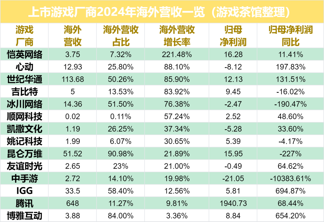 33家上市游戏公司出海：两家闯进百亿大关，但超半营收下滑- 知乎