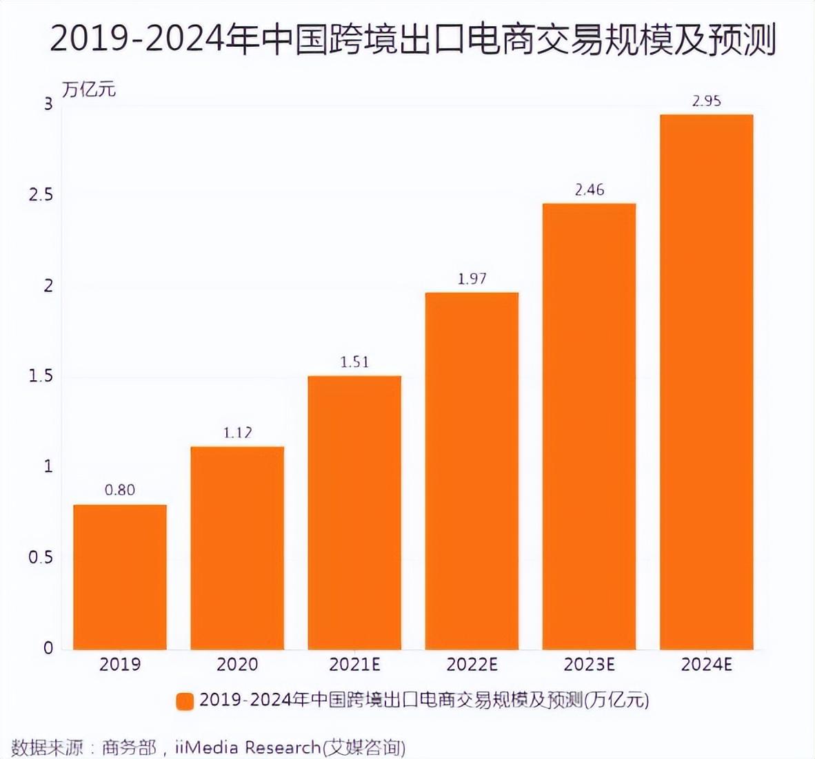 跨境电商发展现状与趋势? 