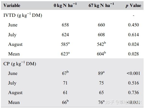 Grassland Research | 低氮条件下暖季型乡土草混播放牧草地的生产力与持久性 - 知乎