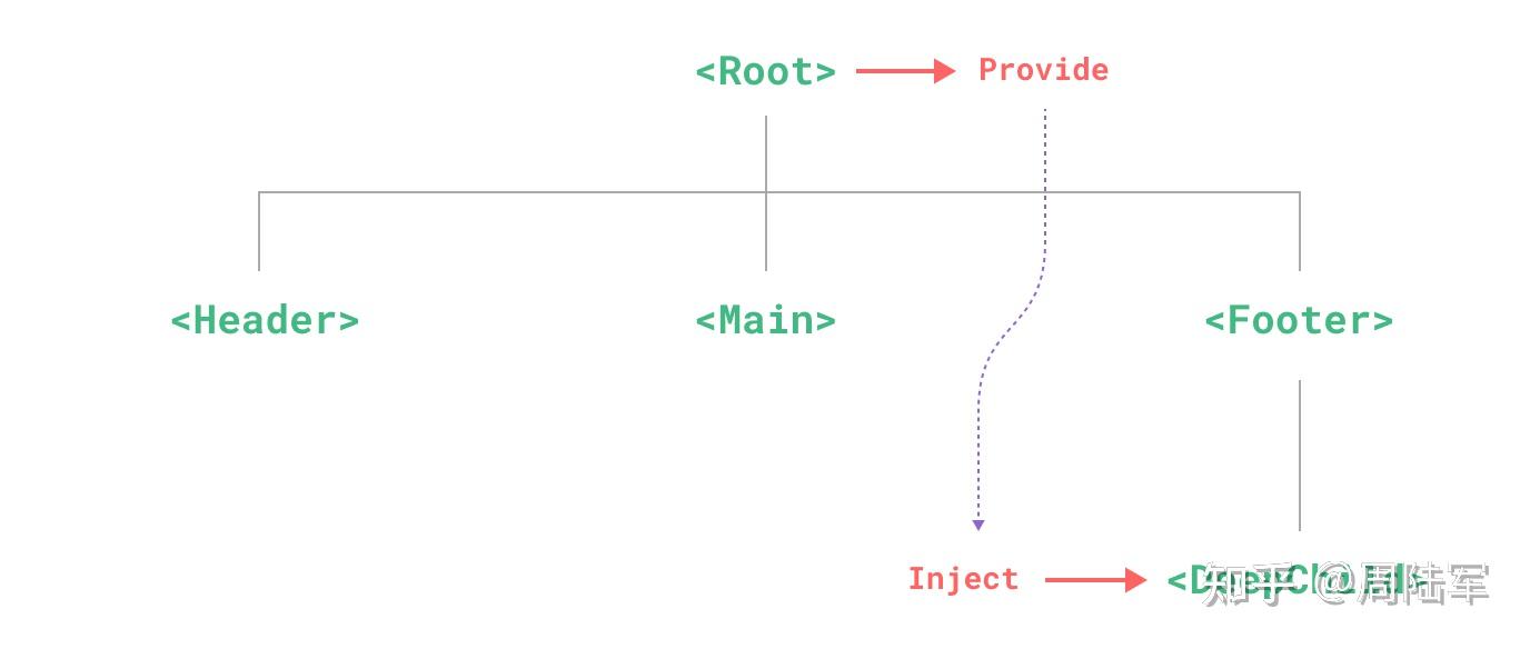 vue2升级vue3:provide与inject 使用注意事项 - 知乎