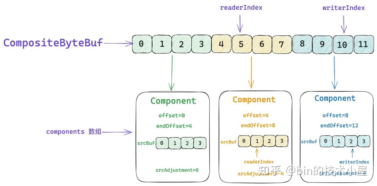 聊一聊 Netty 数据搬运工 ByteBuf 体系的设计与实现（下） - 知乎