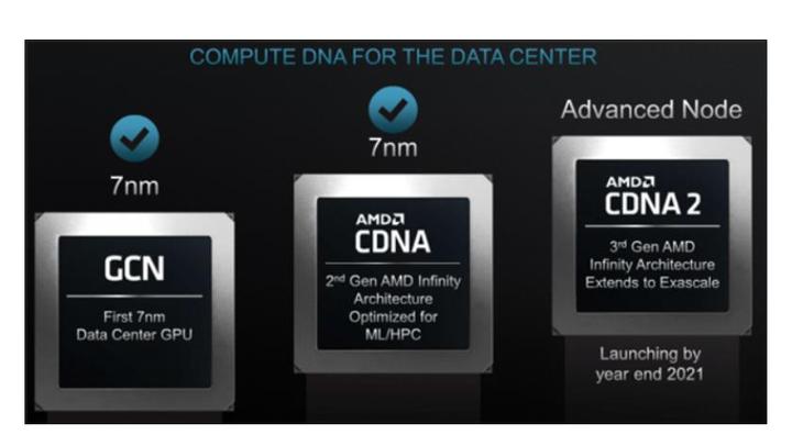 AMD最新显卡驱动可大幅降低4K视频解码功耗;128GB显存显卡来了 - 知乎