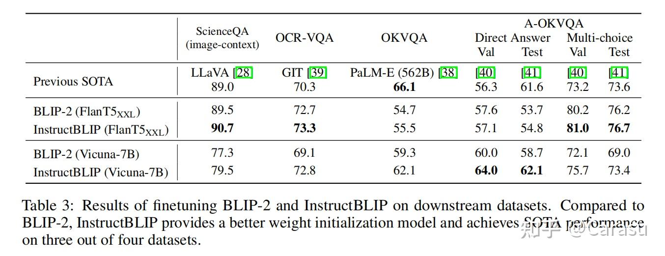 文献阅读：InstructBLIP: Towards General-purpose Vision-Language Models with ...