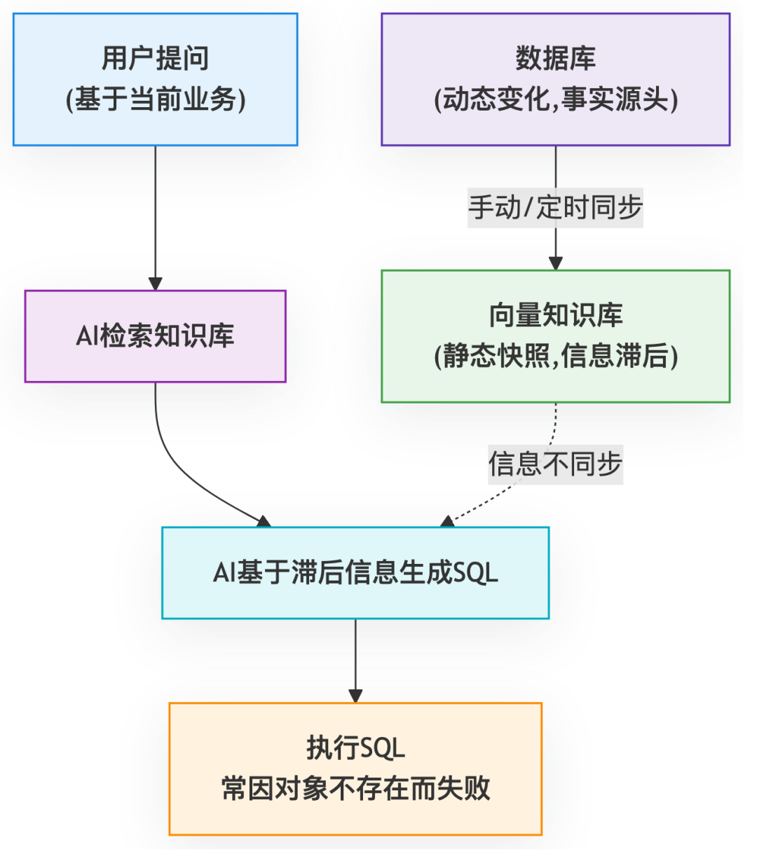 我发现想做一个生产级的AI问数智能体还是很难的! - 知乎
