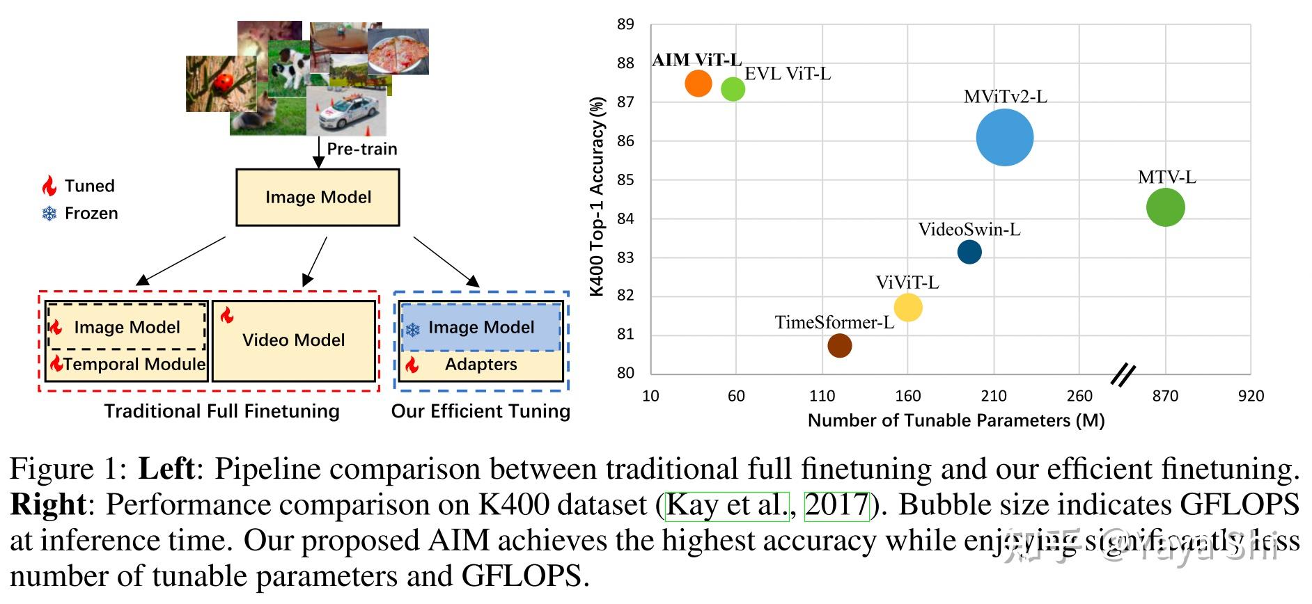 [论文阅读] AIM: Adapting Image Models for Efficient Video Action ...