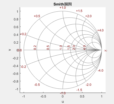 matlab繪製史密斯圓圖