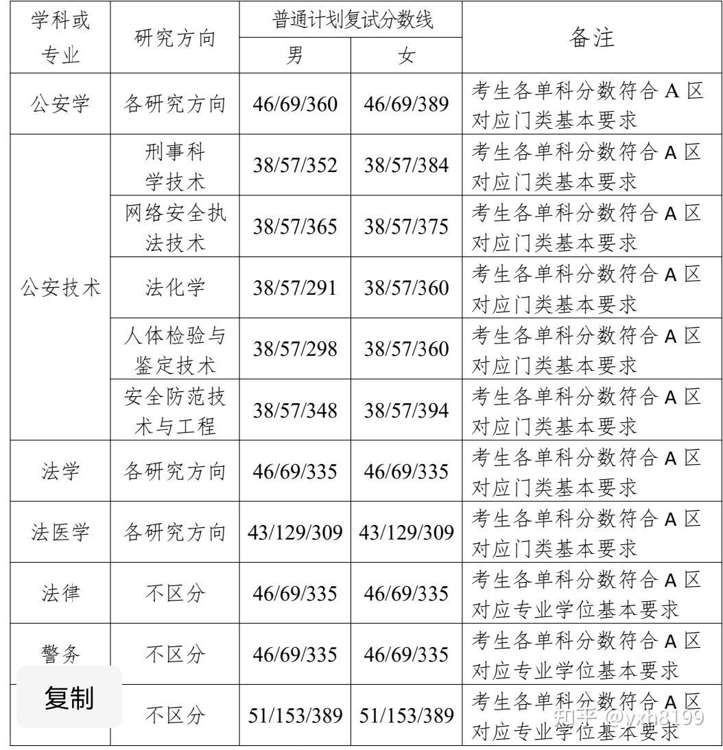 2022中國刑警學院研究生院複試線多少分