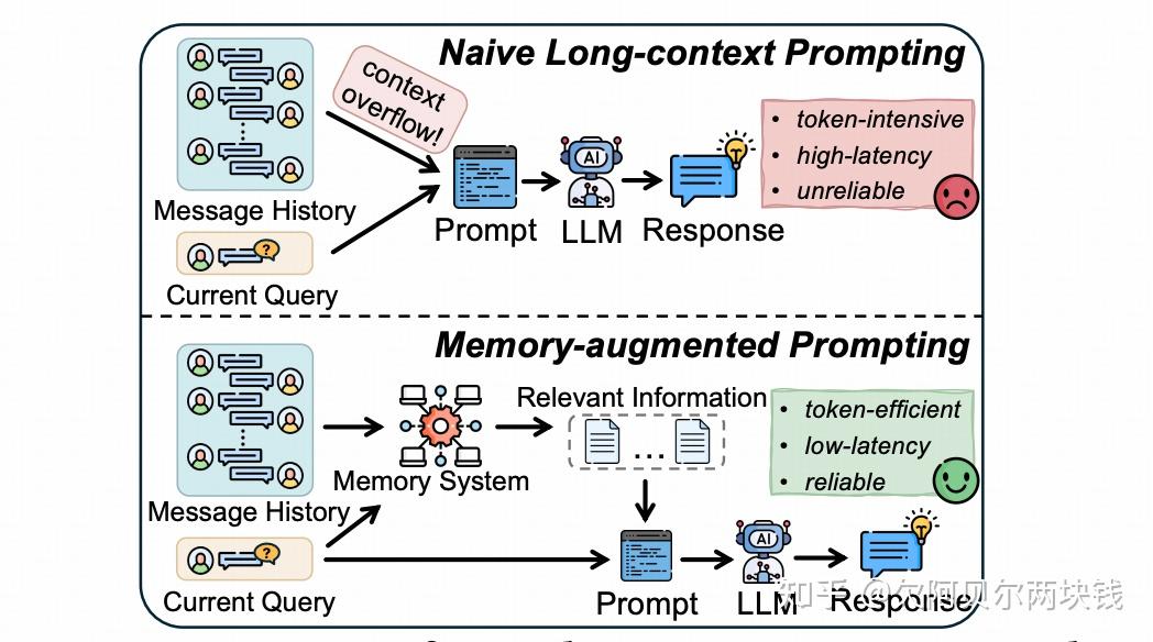 当前10种主流LLM Agent Memory方案对比 - 知乎