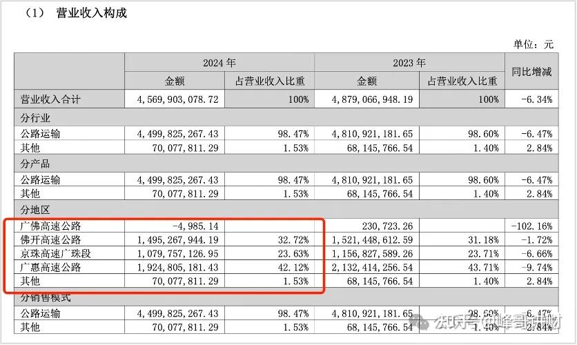 粤高速之参控股高速公路分析 - 知乎