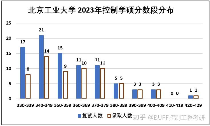 無參加比賽經歷,控制工程專碩,想報考北京工業大學或華北電力大學