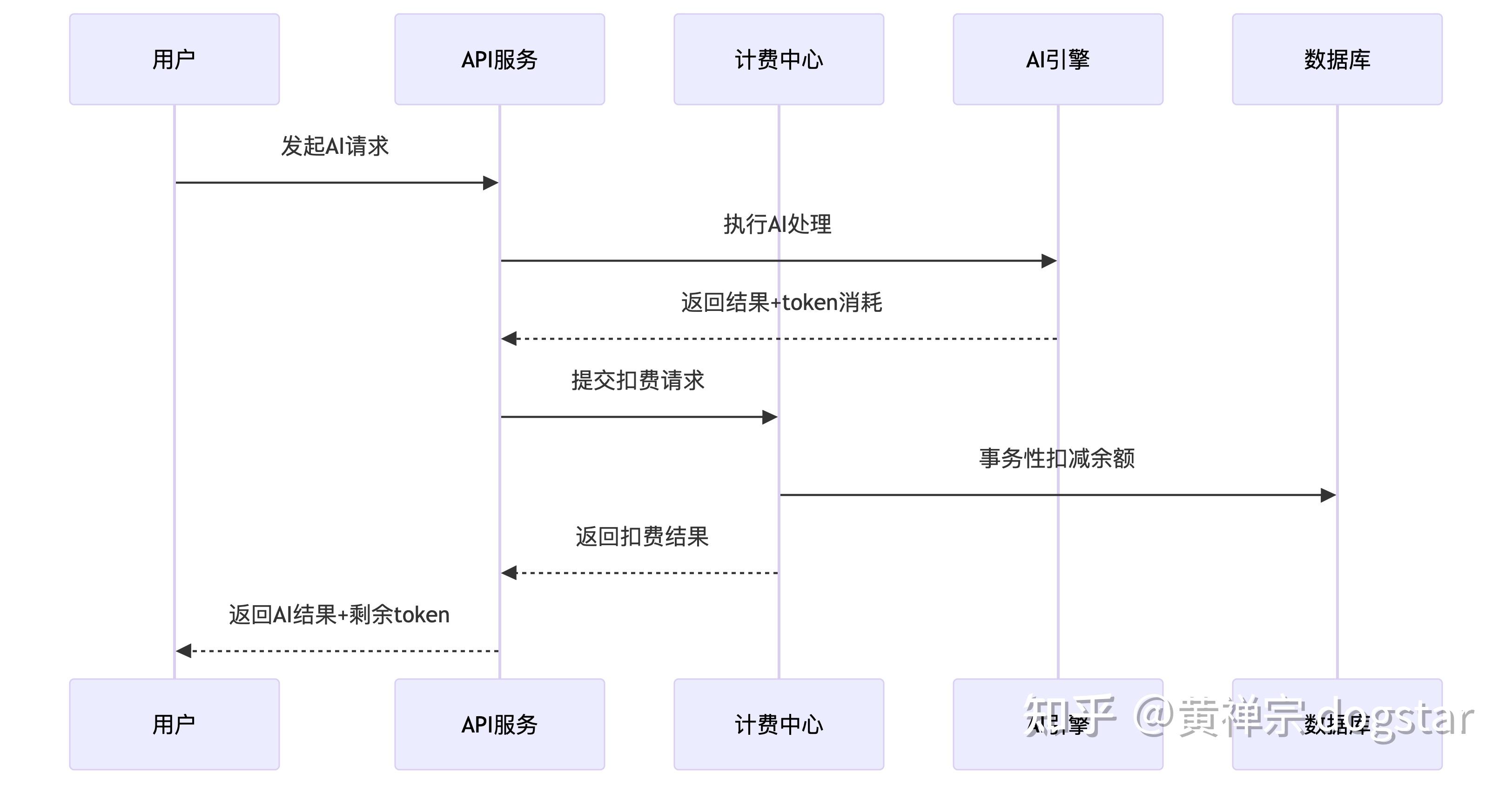 自己实现AI API Tokens计费产品方案和技术实现方案设计（以PhalApi框架为例） - 知乎