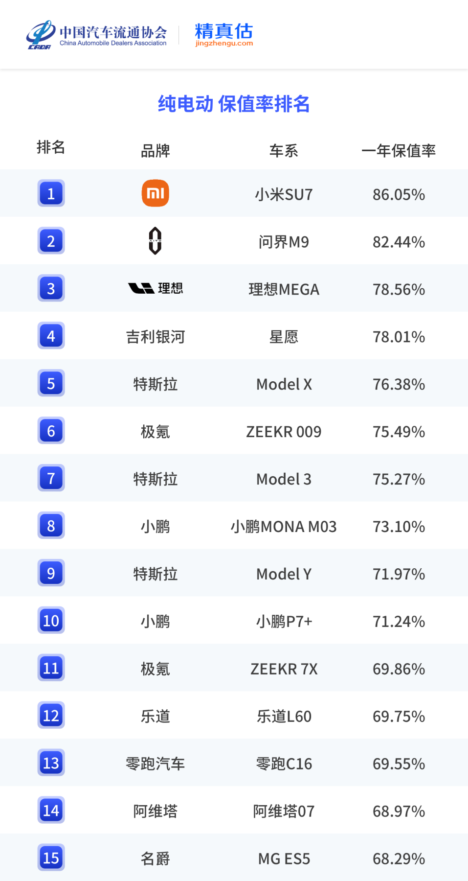 2025保值率报告:小米遥遥领先,保时捷不如问界