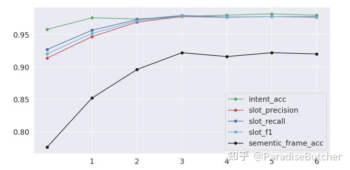 BERT for Joint Intent Classification and Slot Filling论文复现 - 知乎