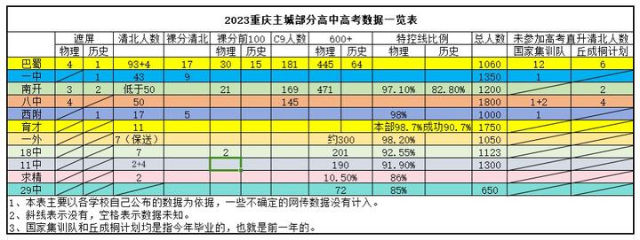 2023年重庆部分中学高考成绩统计