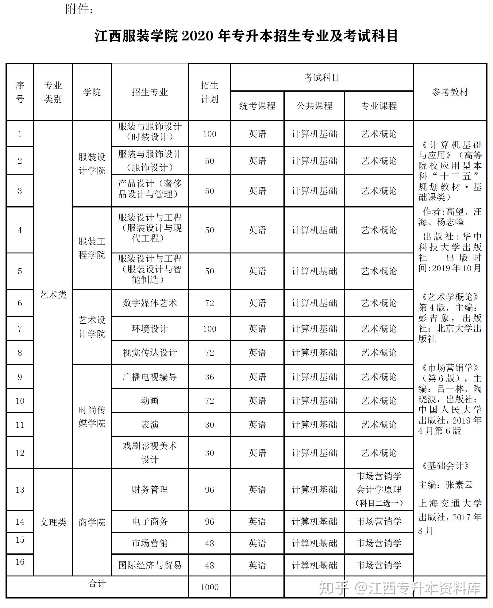 2020年江西服装学院专升本招生简章