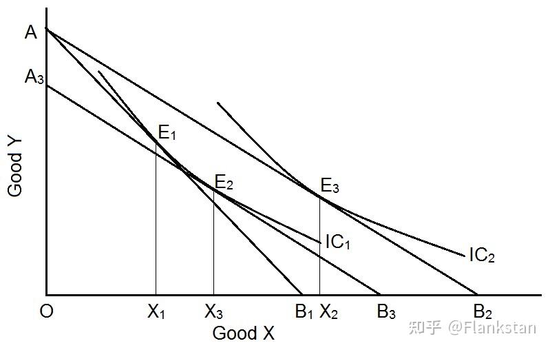 为什么在价格很小的情况下希克斯替代效应和斯勒茨基替代效应实际上