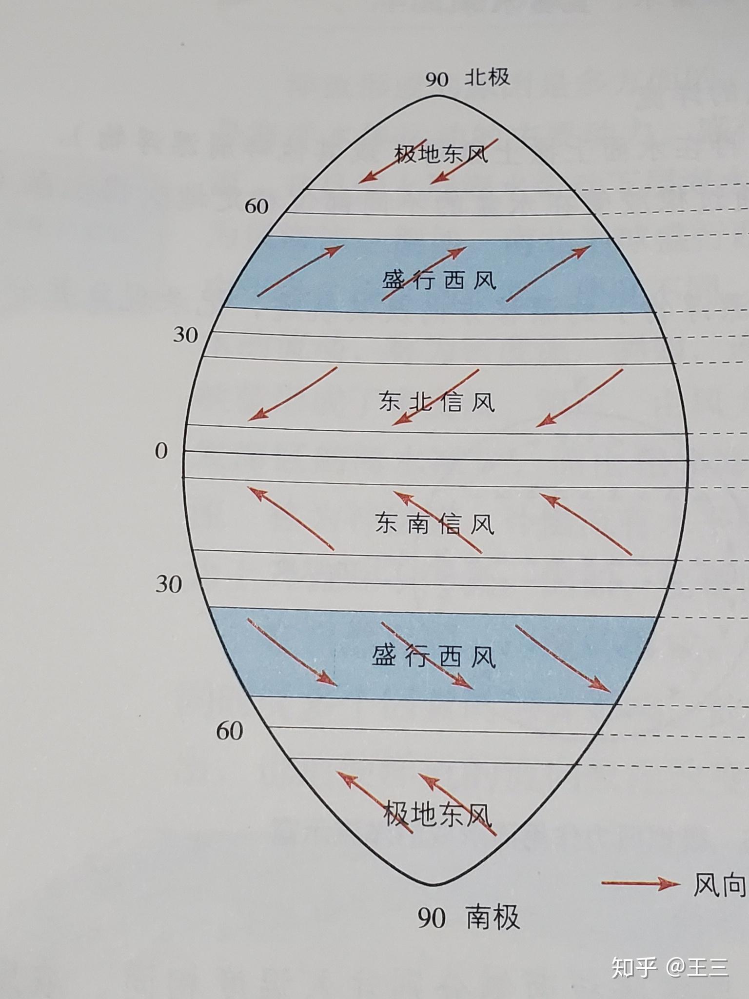 如何才能理解高一地理,洋流和风向?