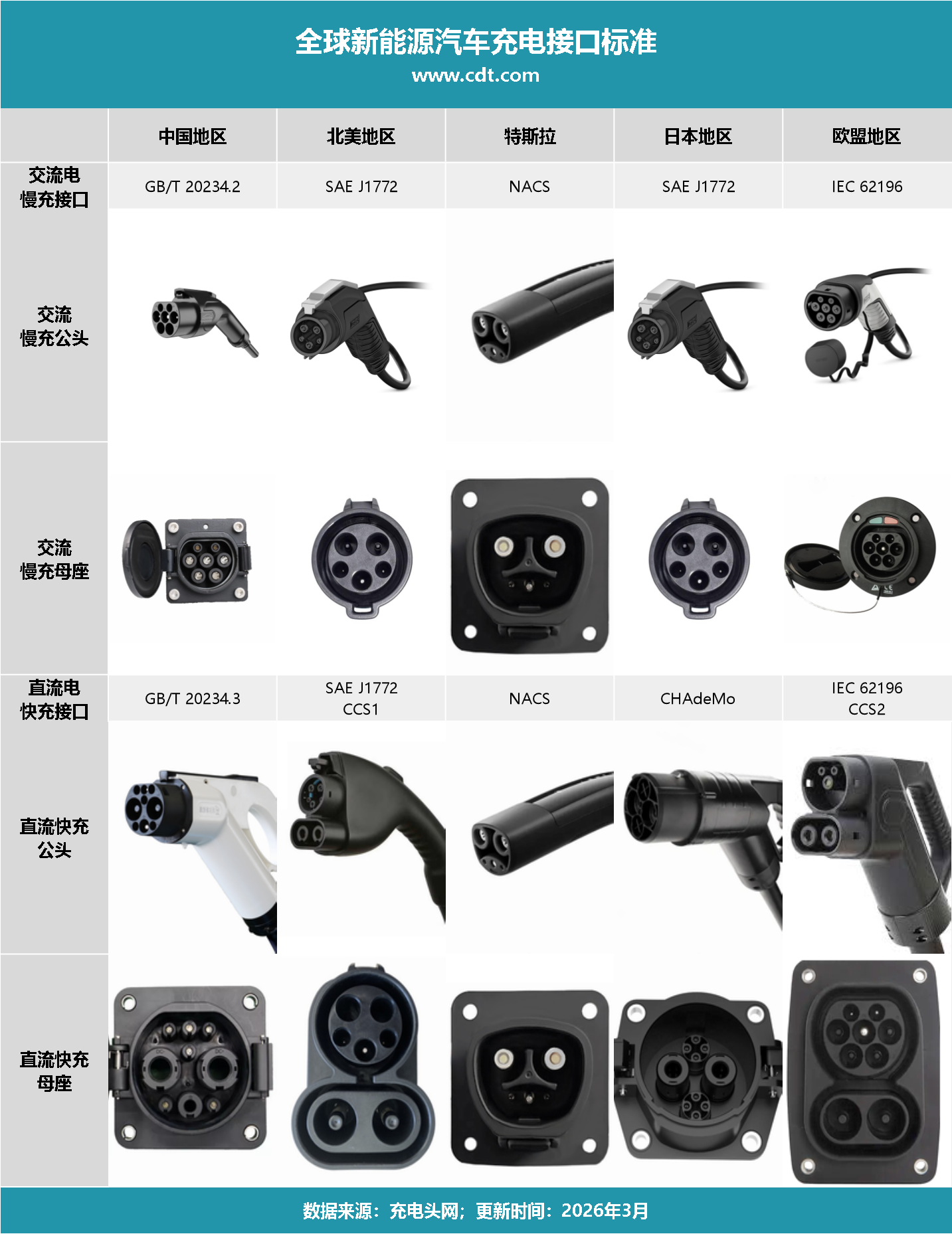 全球新能源汽车充电接口汇总,一文看懂各地区差异