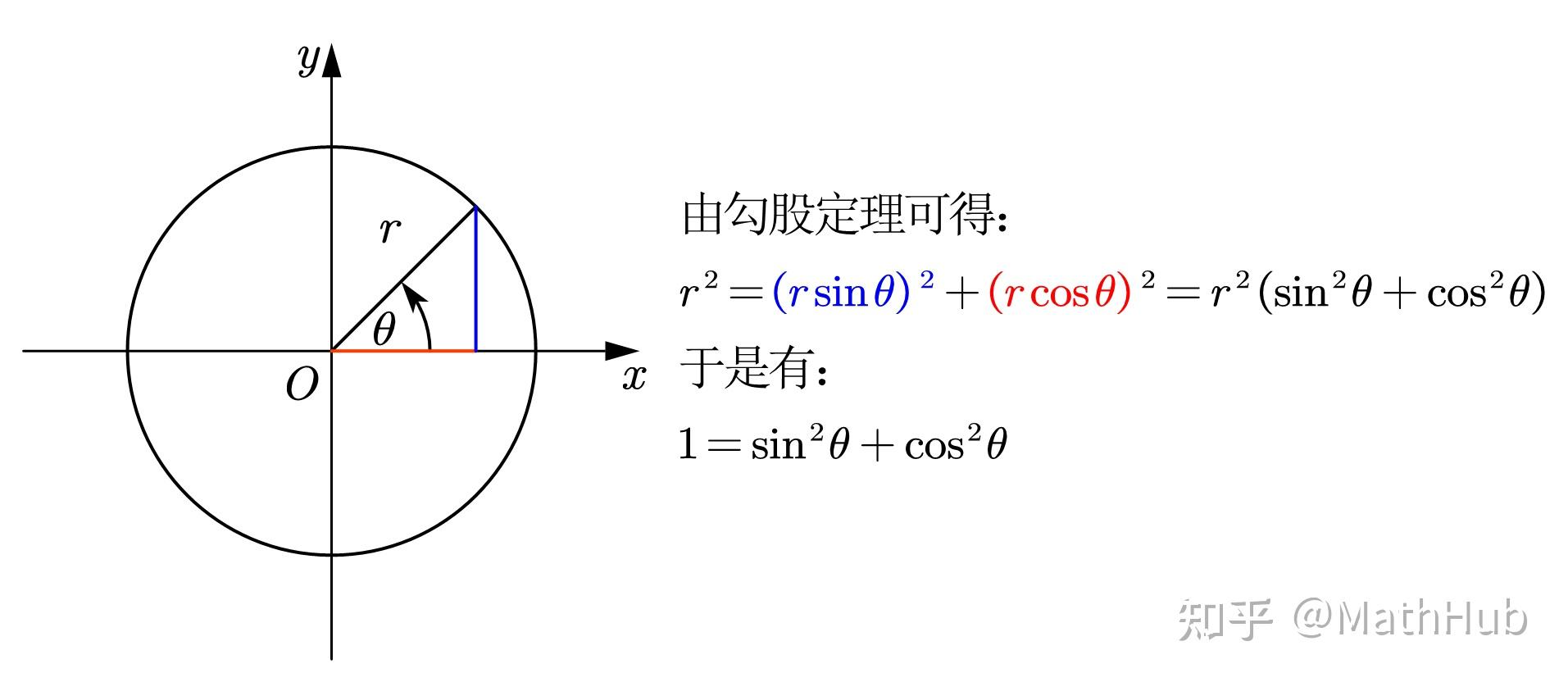 如何证明sin²θ+cos²θ＝1？ - 知乎