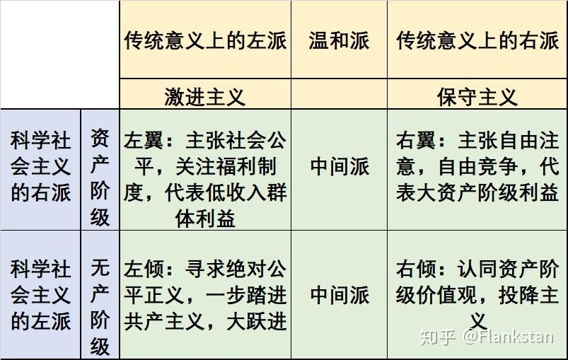 美國的民主黨共和黨保守派自由派左派右派等派系之間的關係是什麼