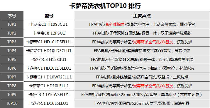 卡薩帝滾筒洗衣機排行榜2023年高性價比卡薩帝滾筒洗衣機推薦