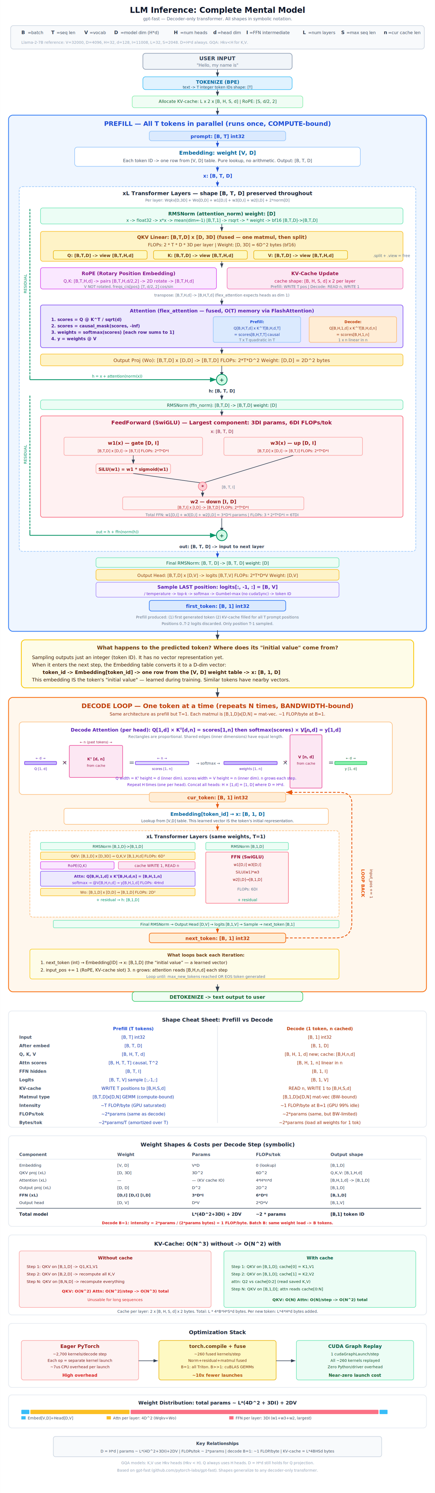 LLM Inference: PyTorch gpt-fast code walkthrough - 知乎