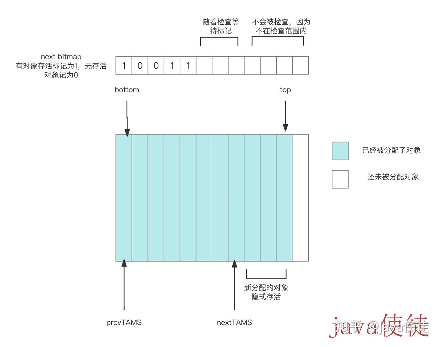 jvm垃圾回收器-G1 ZGC篇- 知乎