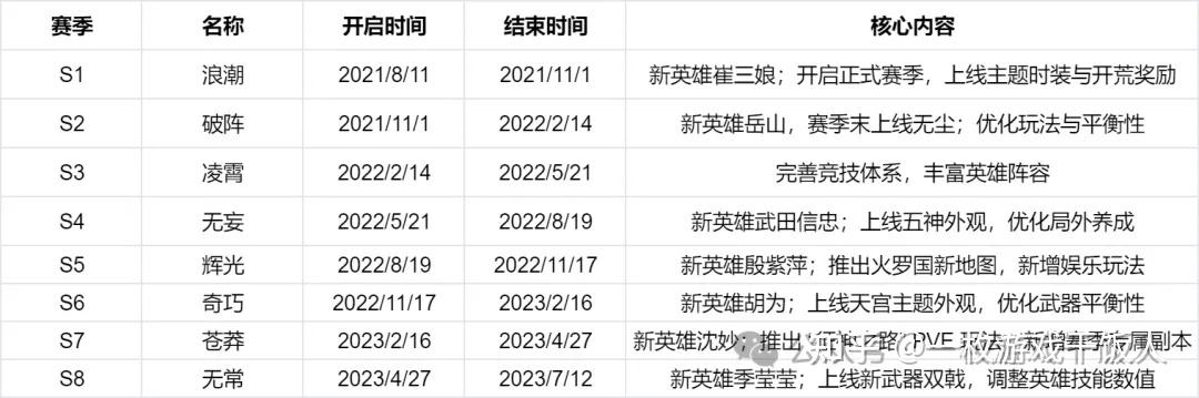 顶级游戏都在用的赛季制设计与迭代方法