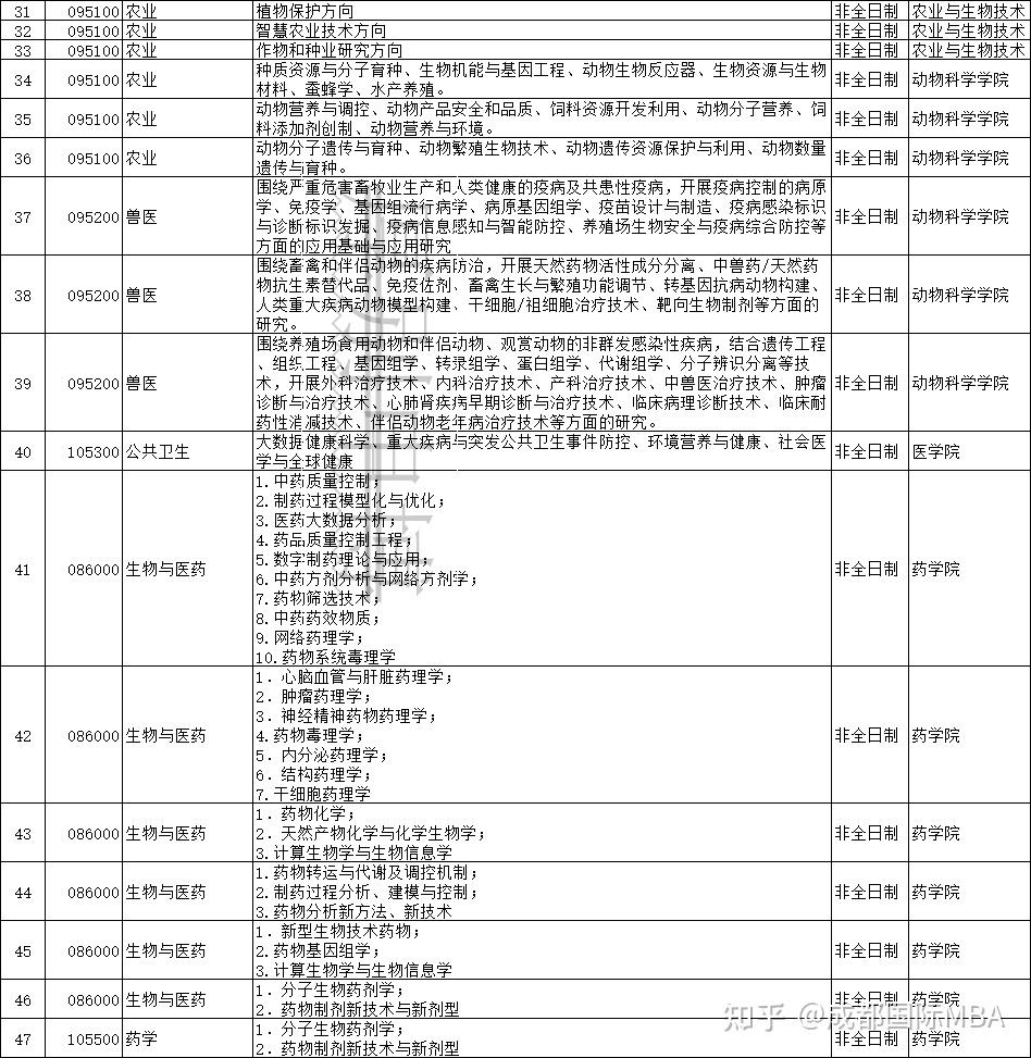 浙江大学2026年非全日制博士（在职博士）专业汇总 - 知乎