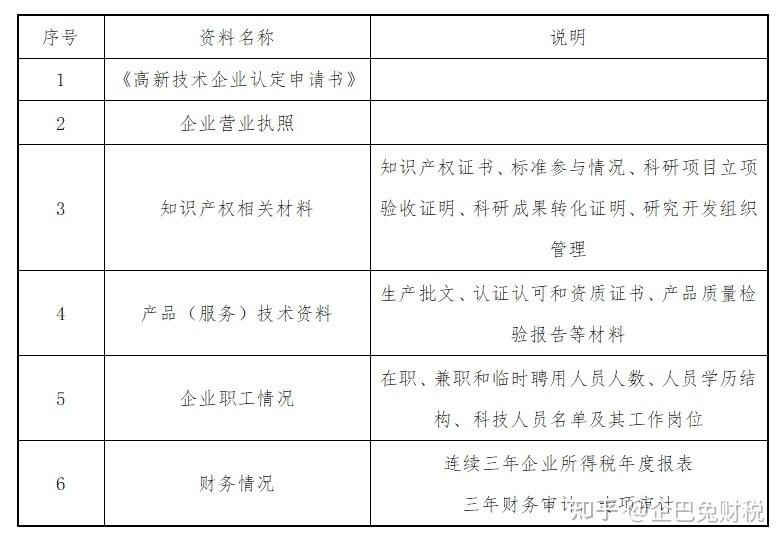 高新技术企业认定需要多少钱？ - 知乎