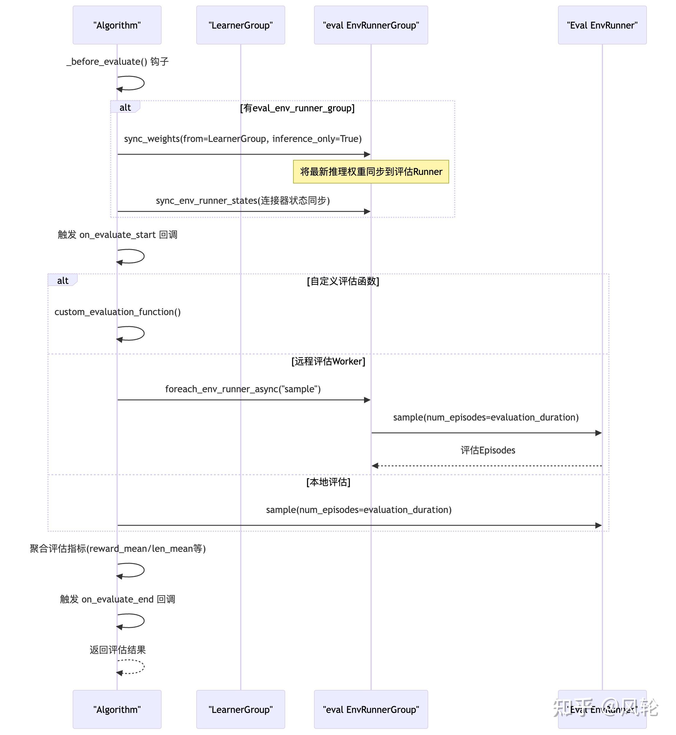 Ray Rllib Web Dashboard 猫都能学懂的Ray训推框架解析(二十一)RLlib 强化学习引擎深度解析 - 知乎