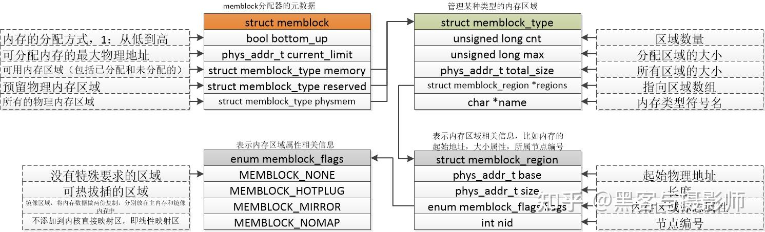 一文搞懂linux物理内存管理 - 知乎