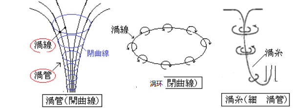 涡和涡运动 - 知乎