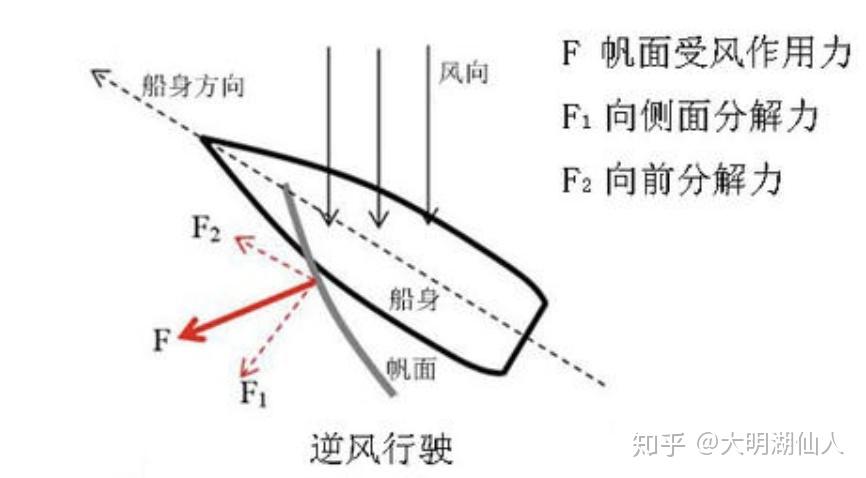 求教大神关于伯努利定律解释帆船行驶问题? - 知乎