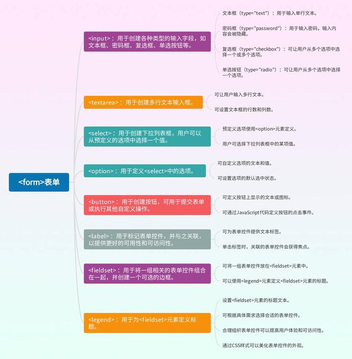 HTML表单元素有哪些？ - 知乎