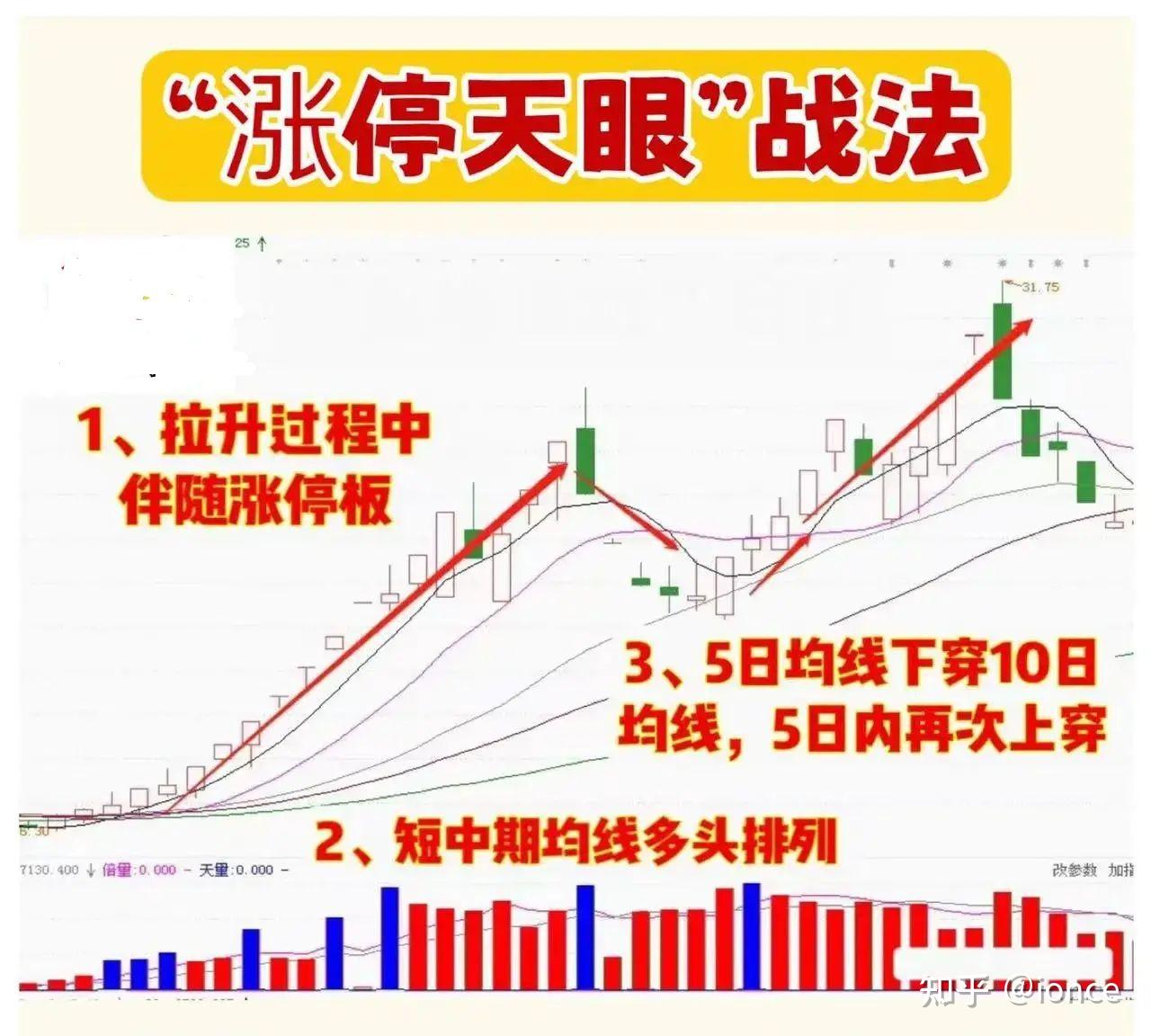 强势股特征“涨停天眼”,一旦启动,往往不受大盘影响,走出主升浪行情 - 知乎