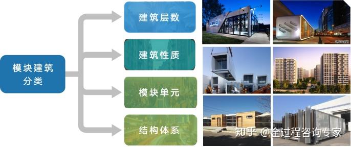 智能建造引领模块化建筑——装配式模块建筑,未来可期! - 知乎