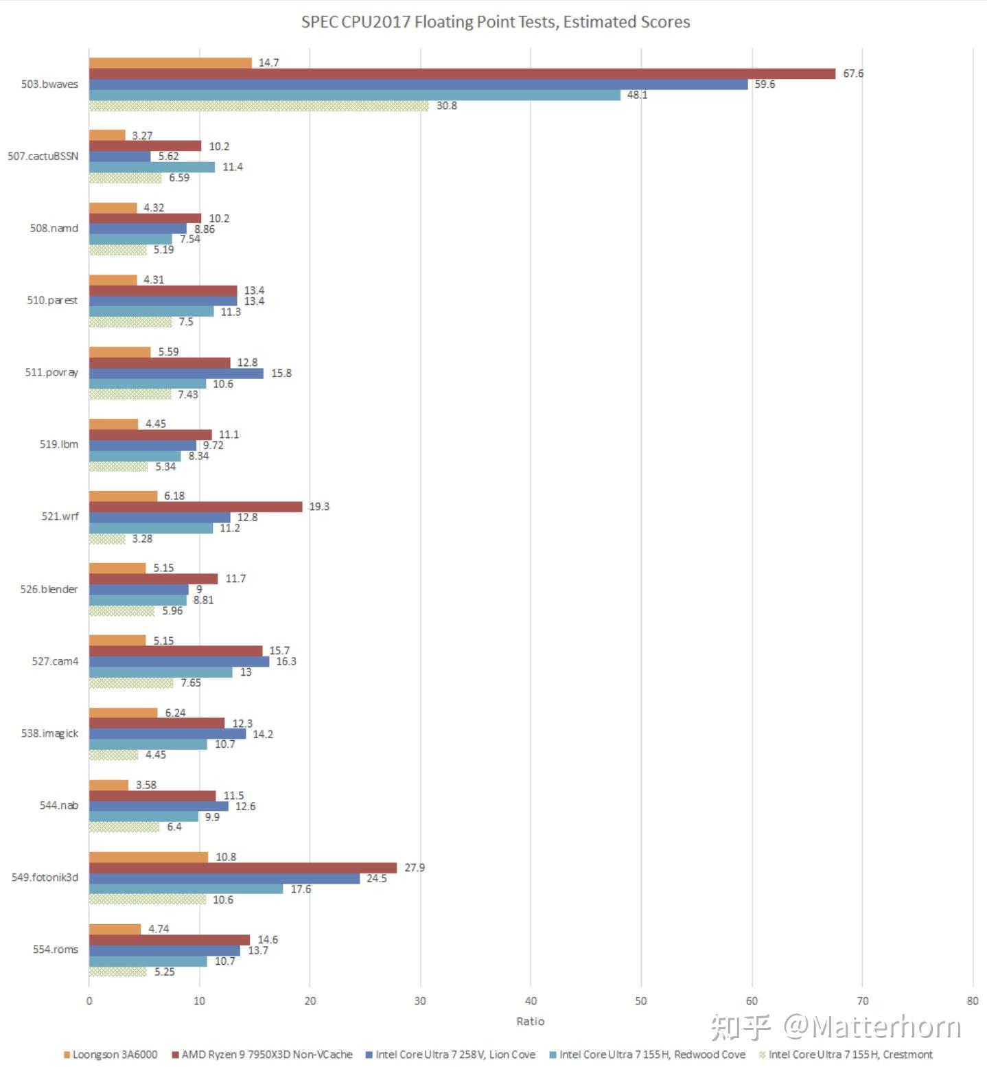 【机翻】在中国 CPU （龙芯3A6000、3A5000、兆芯等）上运行 SPEC CPU2017 - 知乎
