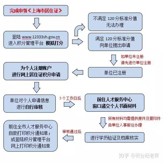 上海市新居住證及積分辦理流程親測如何看待