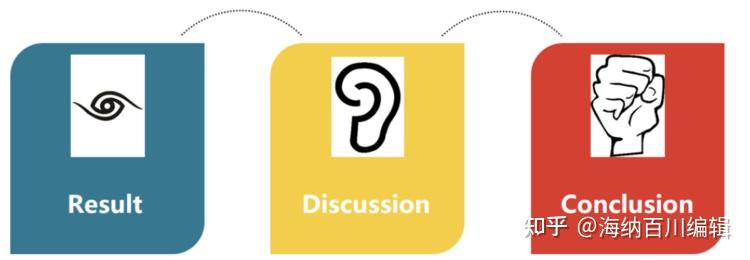 SCI论文的Result、Discussion和Conclusion的区别是什么? - 知乎