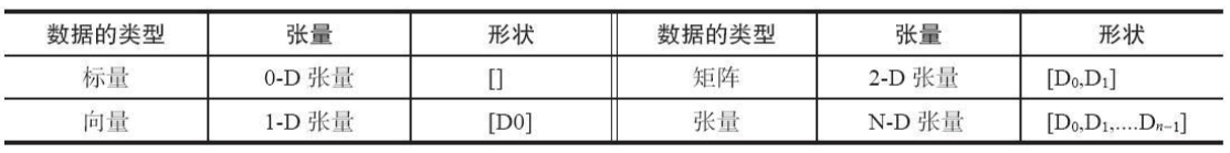 标量、矢量(向量)、张量(tensors)的理解 - 知乎