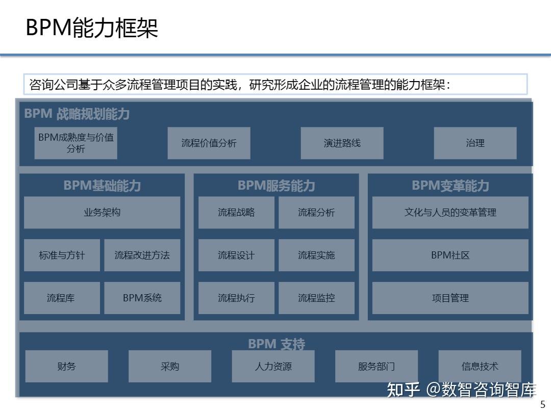83页PPT | 咨询公司业务流程BPM能力框架体系 - 知乎
