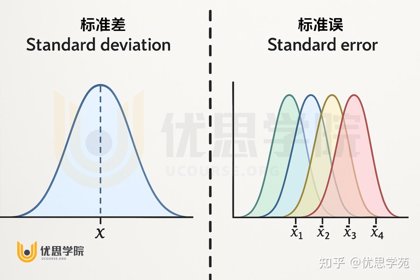 优思学院|置信区间为什么用的是标准误而非标准差? - 知乎