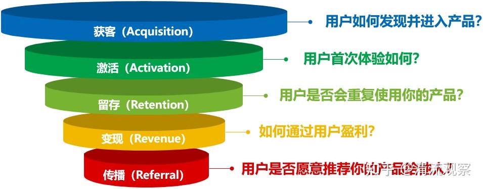 10分钟搞懂AARRR模型（附实战案例分析） - 知乎
