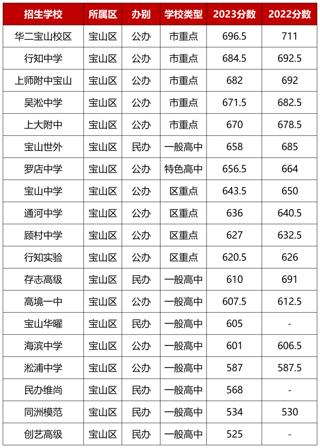 2024年中考请问上海宝山区市重点的行知吴淞上大附中哪个好