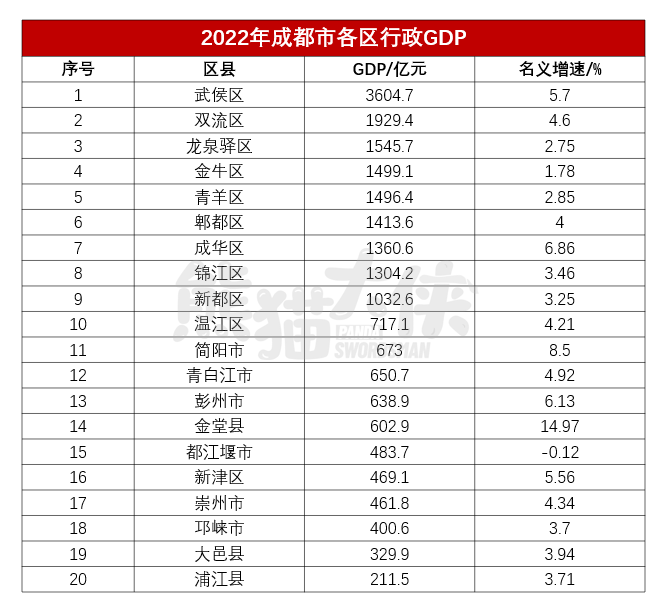 最新，2022年成都市各区县GDP排名出炉 - 知乎