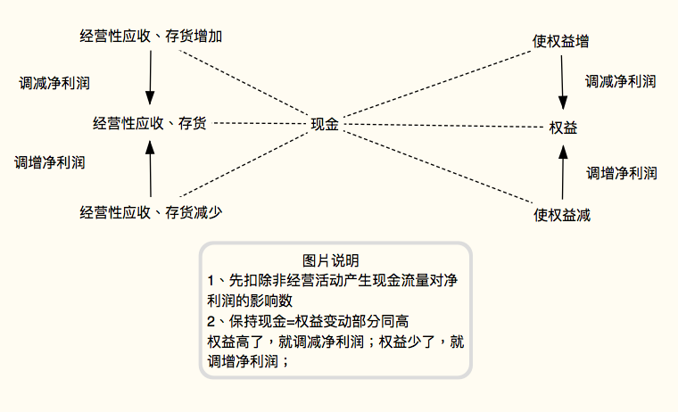 怎么用间接法编制现金流量表